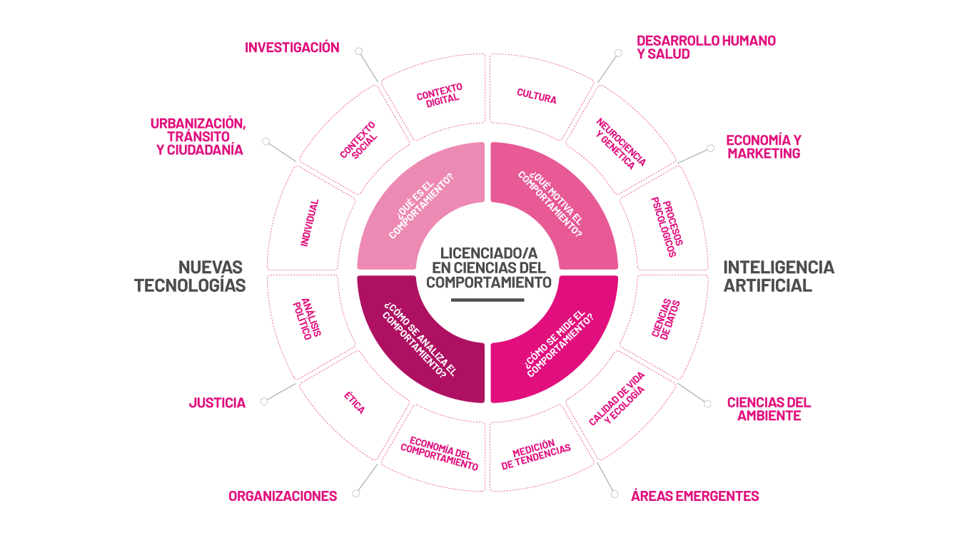 ‘Conociendo la Ciencia del Comportamiento’, lo nuevo en la UCA 